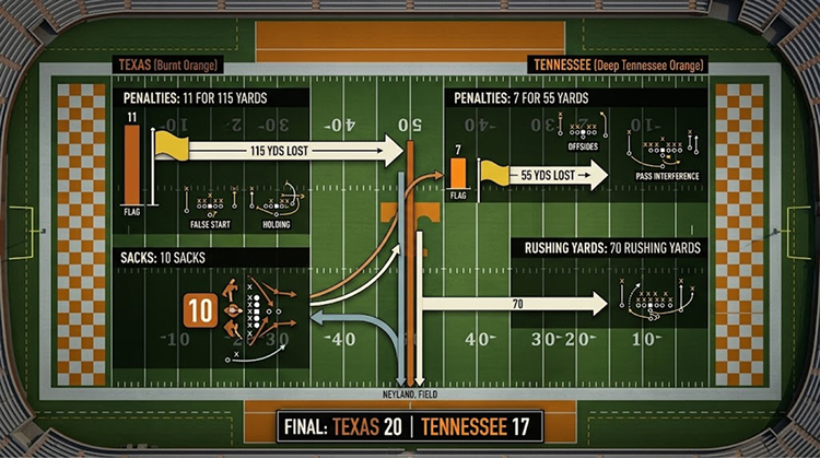 Texas Won At Tennessee Despite Its Discipline Problems
