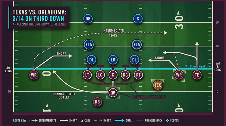 Third-Down Efficiency Could Determine The Game